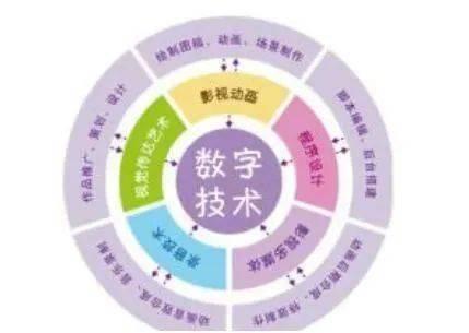 數(shu)字(zi)技(ji)術(shu)賦(fu)能(neng)文化(hua)產業 高(gao)質量(liang)內(nei)容(rong)創(chuang)新與應用(yong)服務(wu)